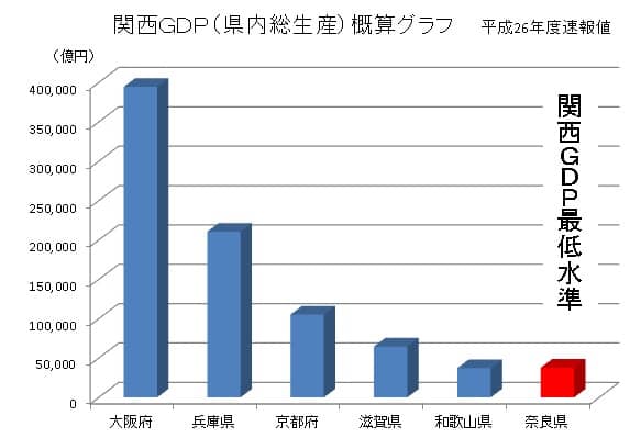 奈良県経済の関西最低水準からの脱却